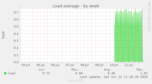 Load average