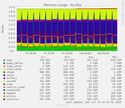 daily graph