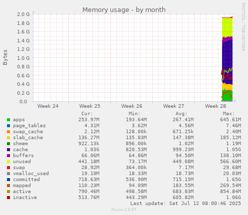 Memory usage