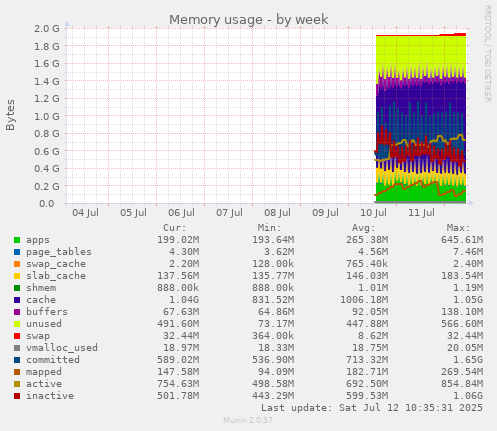 weekly graph