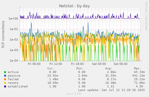 Netstat