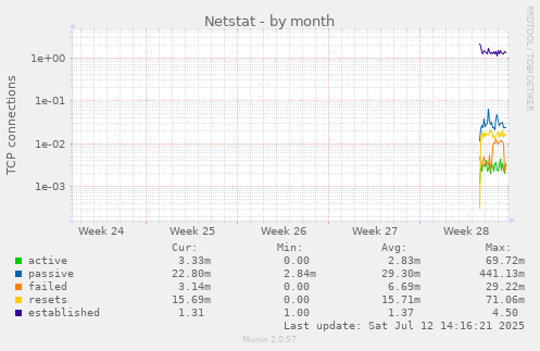 Netstat