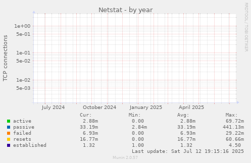 yearly graph