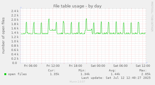 daily graph