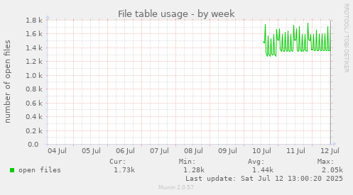weekly graph