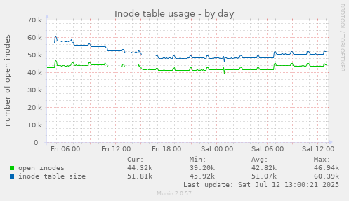 Inode table usage