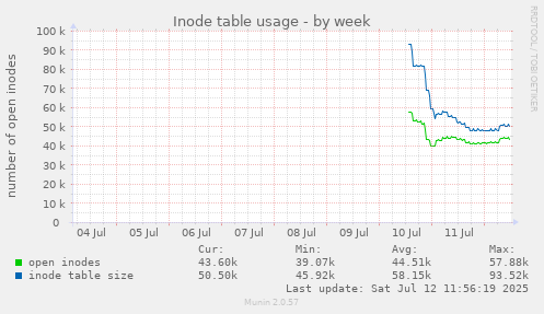 Inode table usage