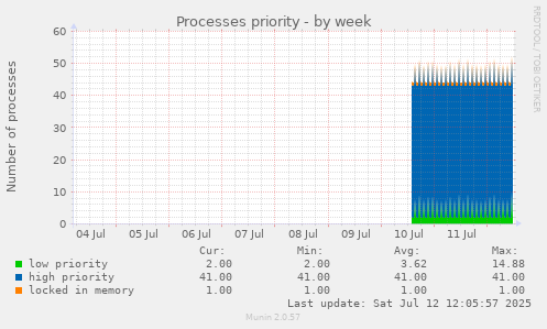 Processes priority