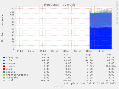 Processes