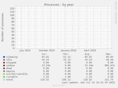 yearly graph