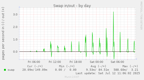 Swap in/out