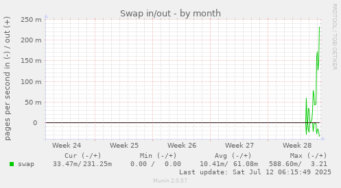 Swap in/out