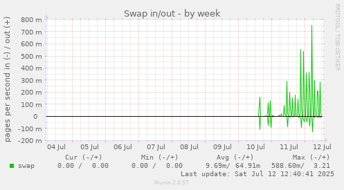 Swap in/out