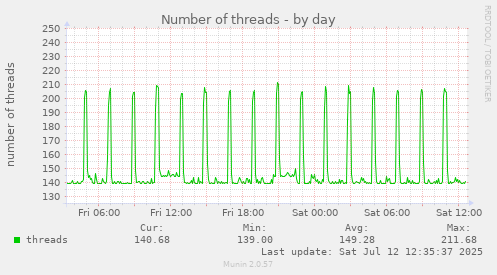 Number of threads
