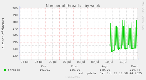 Number of threads