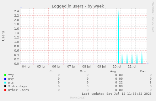weekly graph