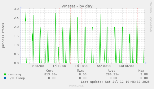 VMstat