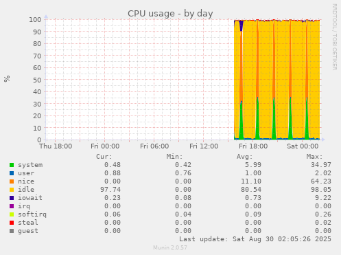 CPU usage