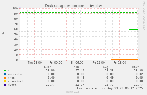 Disk usage in percent