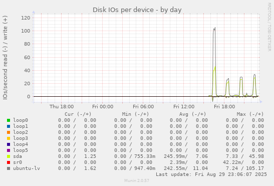 Disk IOs per device