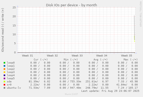 Disk IOs per device