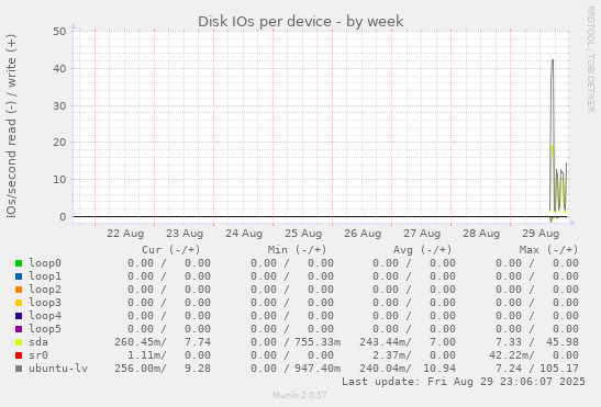 Disk IOs per device