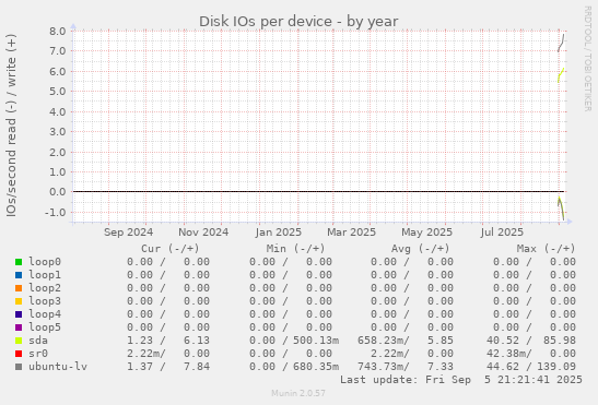 Disk IOs per device