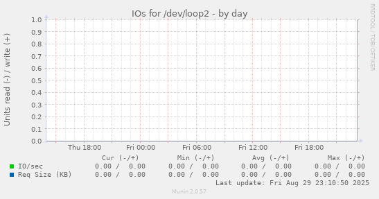 IOs for /dev/loop2