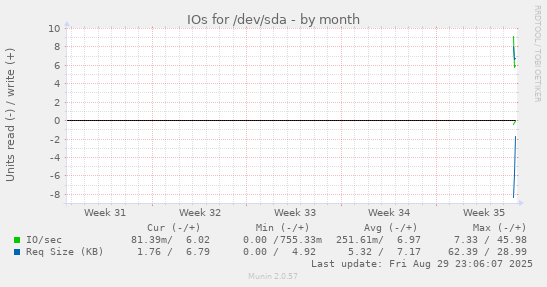 IOs for /dev/sda