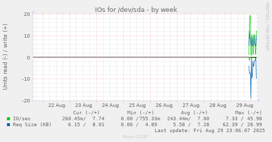 IOs for /dev/sda