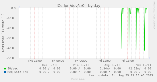 IOs for /dev/sr0