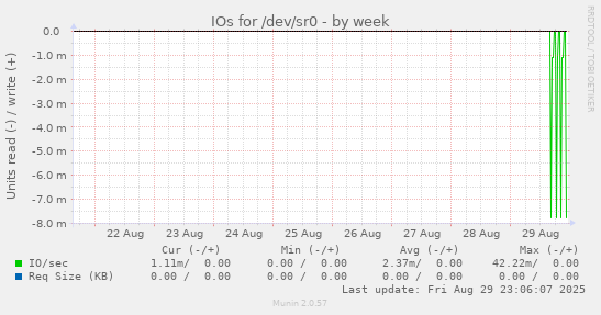 IOs for /dev/sr0