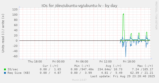 IOs for /dev/ubuntu-vg/ubuntu-lv