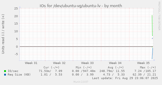 IOs for /dev/ubuntu-vg/ubuntu-lv