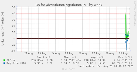 IOs for /dev/ubuntu-vg/ubuntu-lv