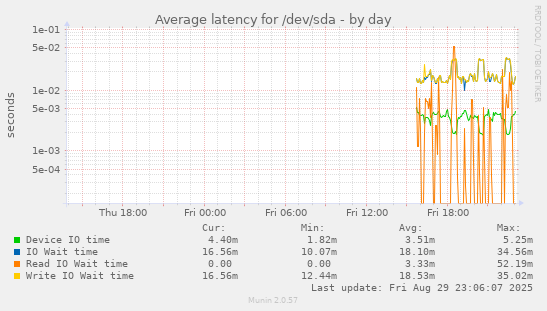 Average latency for /dev/sda