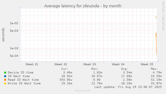 Average latency for /dev/sda
