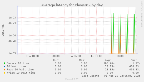 Average latency for /dev/sr0