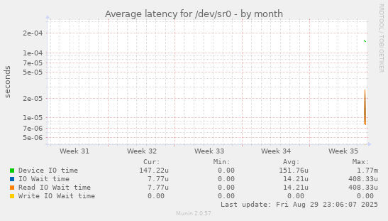 Average latency for /dev/sr0