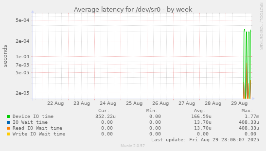 Average latency for /dev/sr0