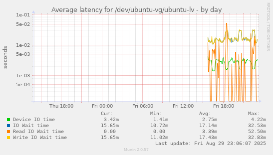 Average latency for /dev/ubuntu-vg/ubuntu-lv