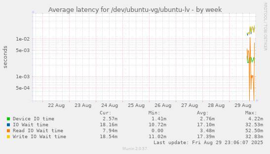 Average latency for /dev/ubuntu-vg/ubuntu-lv
