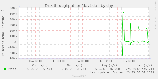 Disk throughput for /dev/sda