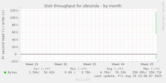 Disk throughput for /dev/sda