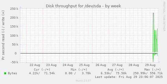 Disk throughput for /dev/sda