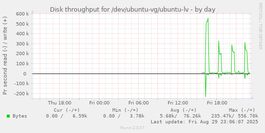 Disk throughput for /dev/ubuntu-vg/ubuntu-lv