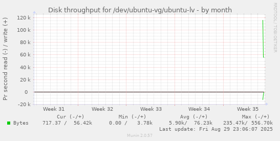 Disk throughput for /dev/ubuntu-vg/ubuntu-lv