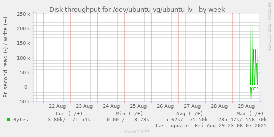 Disk throughput for /dev/ubuntu-vg/ubuntu-lv