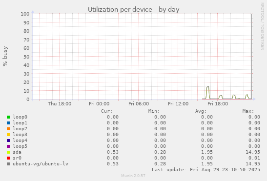 Utilization per device