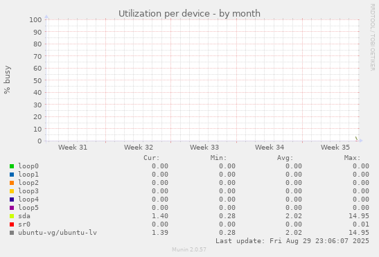 Utilization per device